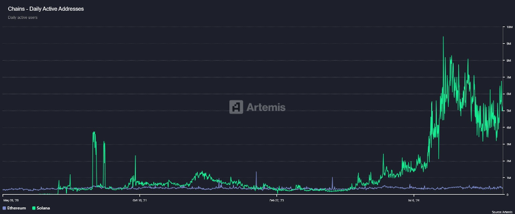 Solana günlük işlem hacmi