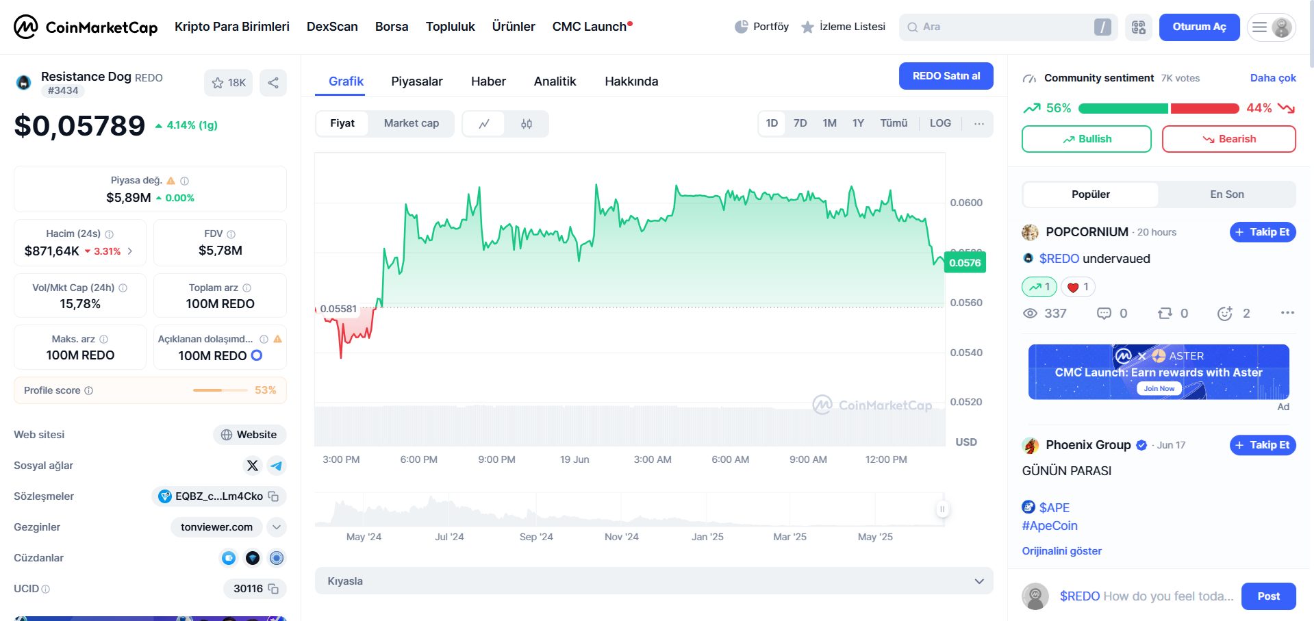Resistance Dog ($REDO) TON fiyat grafiği