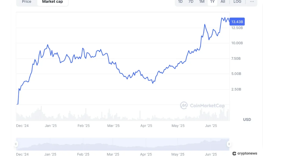 Bir Sonraki En Çok Artış Beklenen Coinler Nasıl Bulunur? - 1. Yeni Çıkan Düşük Piyasa Değerli Projeler