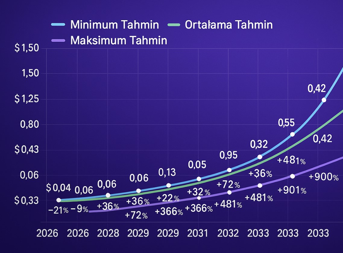 Uzun Vadeli Zk Coin Fiyat Tahmini