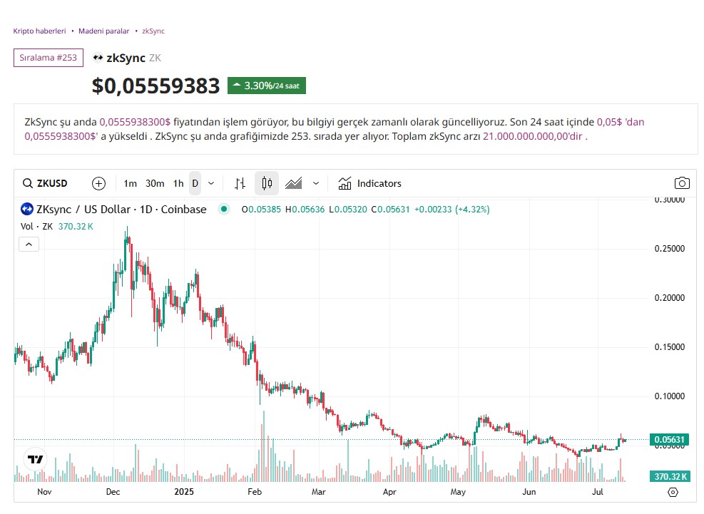 Zk Coin USD Grafiği
