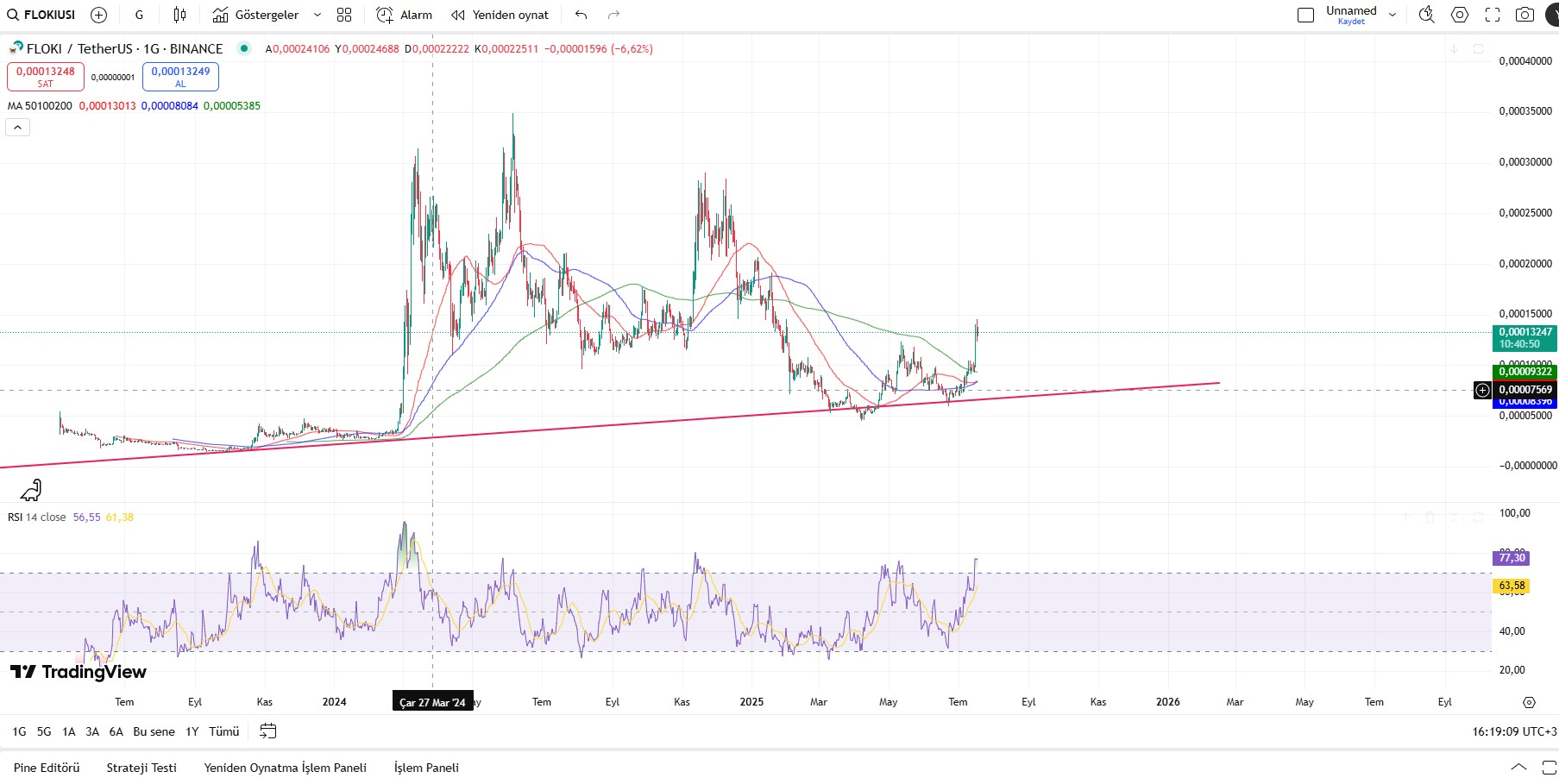 Floki Coin Fiyat Tahmini Teknik Analizler