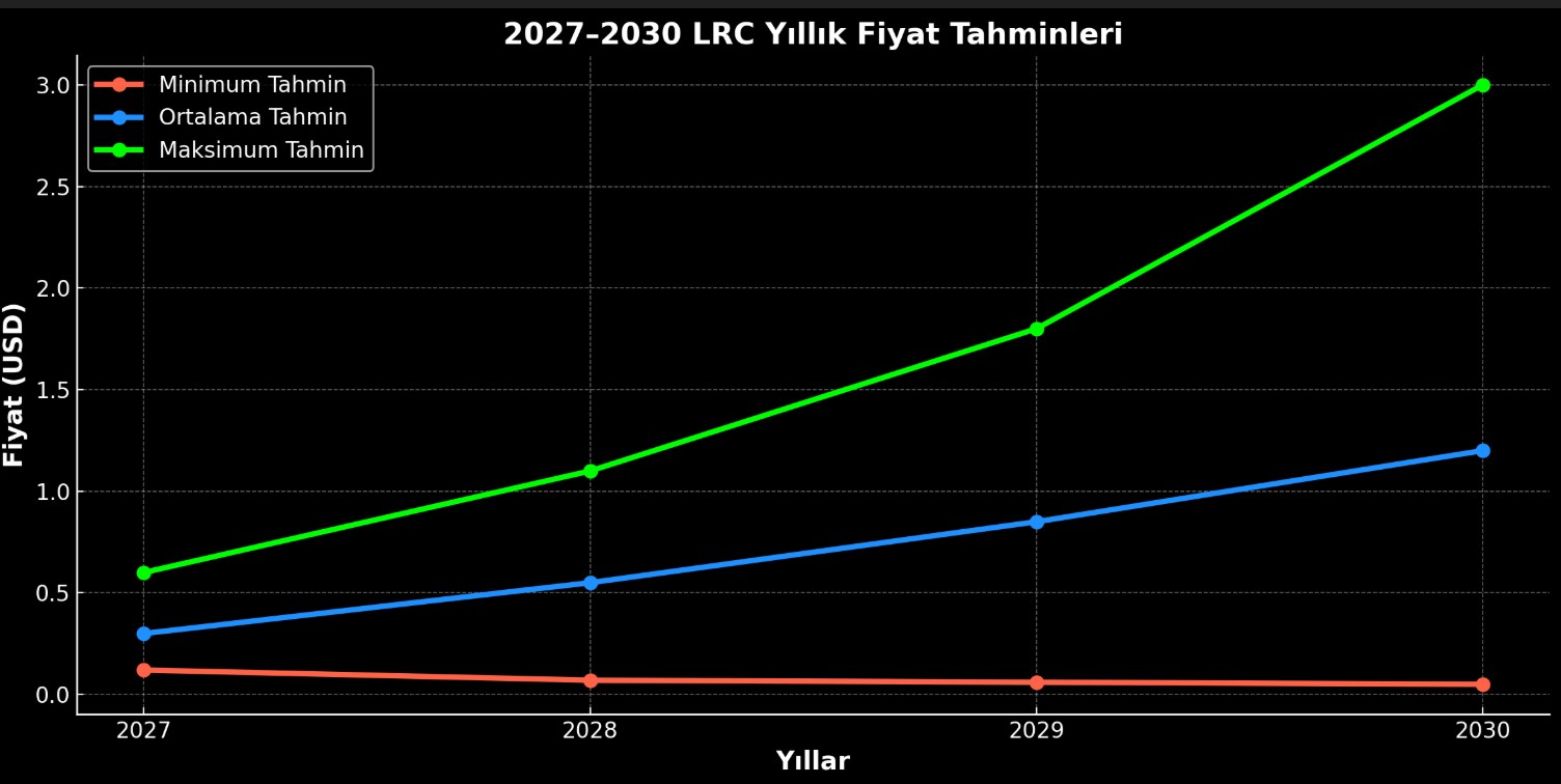 2027 ve Sonrası Öne Çıkan LRC Yorum ve Fiyat Tahminleri