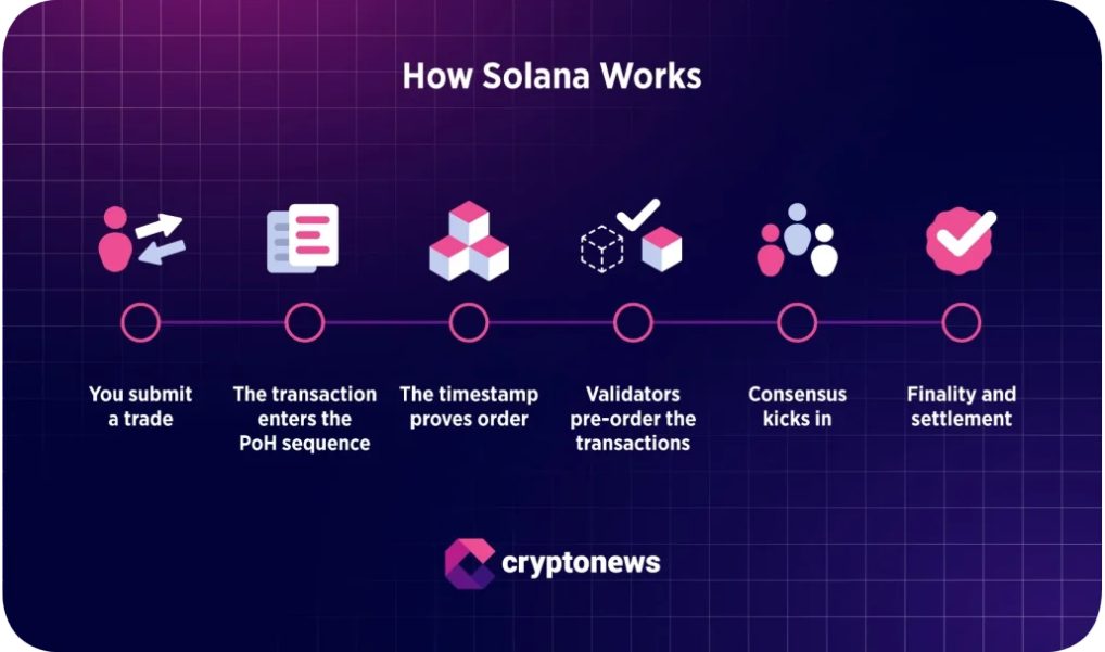 Proof of History Nasıl Çalışır