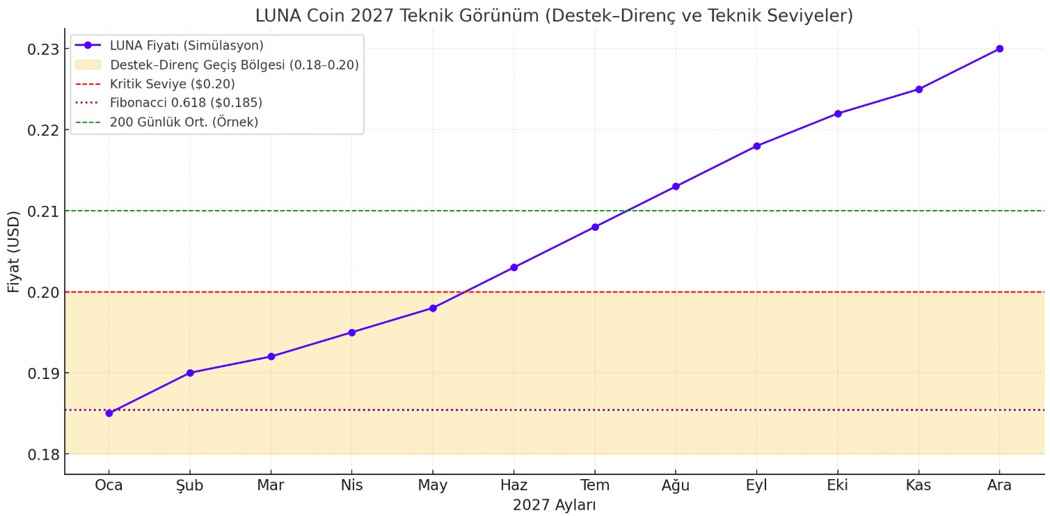 2027 Yılı Luna Coin Yorum ve Analizleri