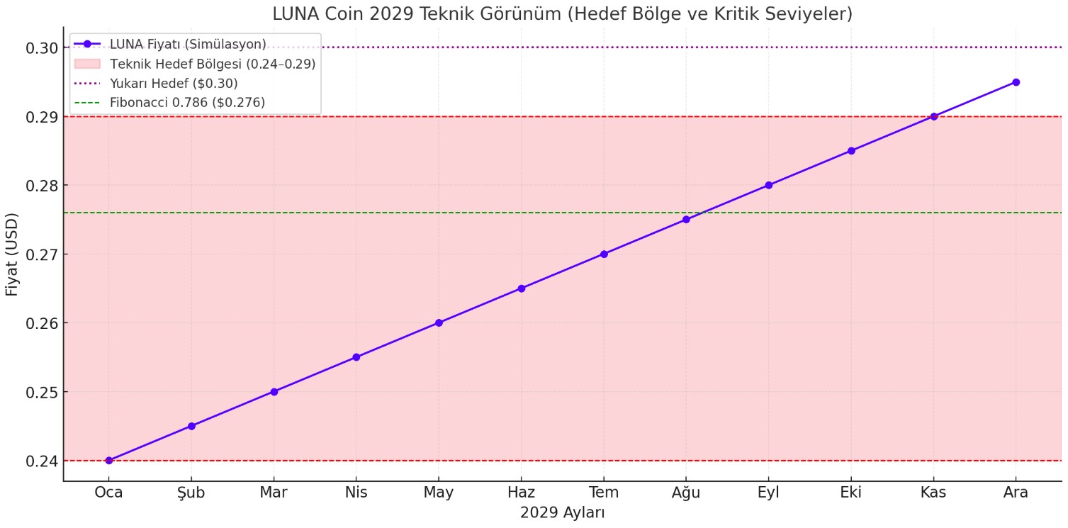 2029 Yılı Luna Coin Teknik Analizi