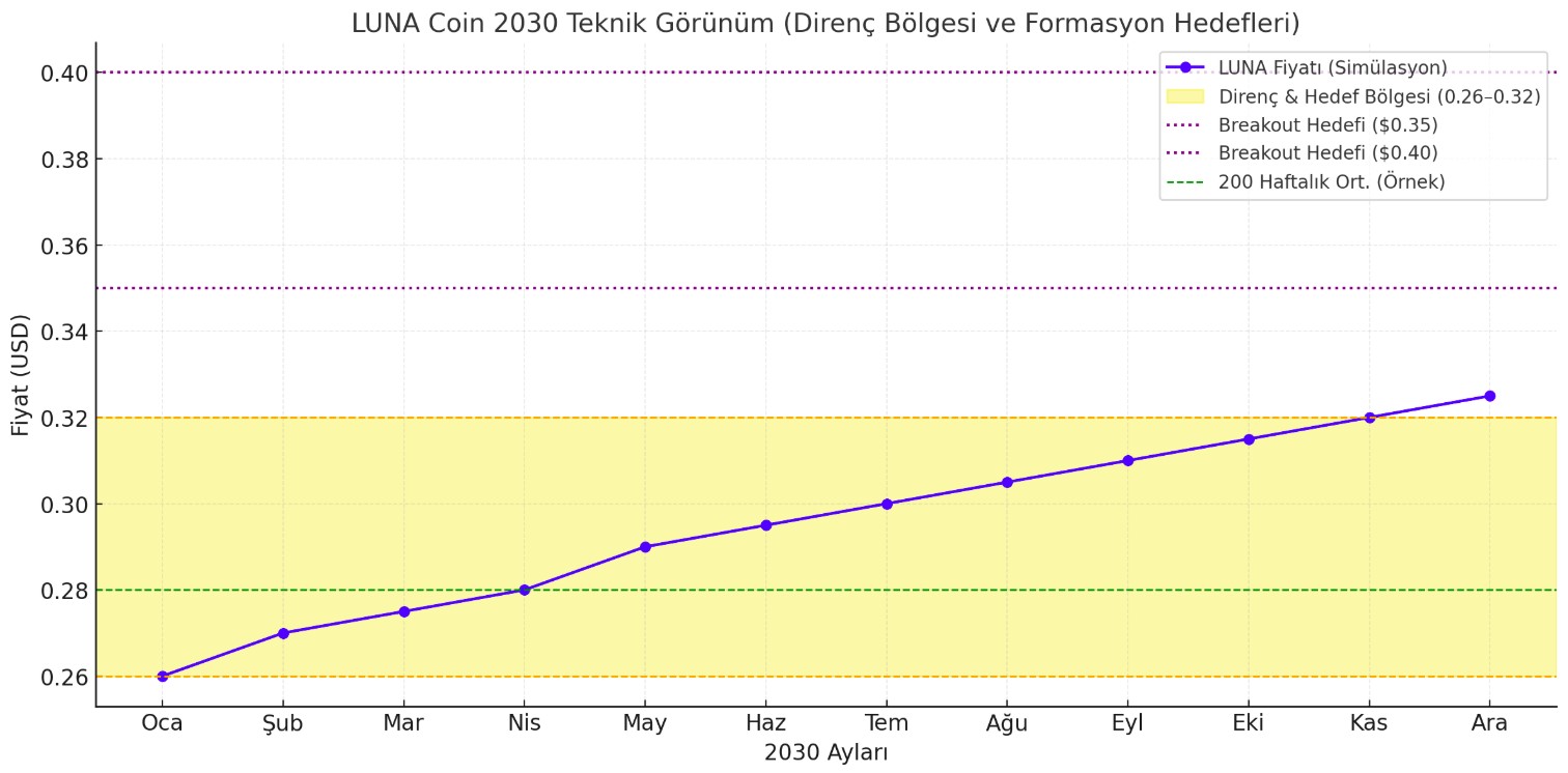 2030 Yılı Luna Coin Yorum ve Teknik Analizi