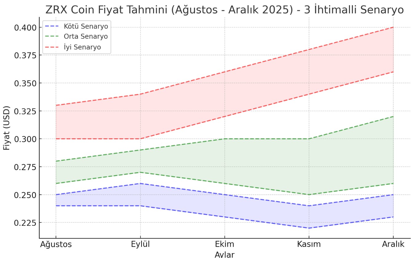 Aylık bazda ZRX Coin yorum ve analizler