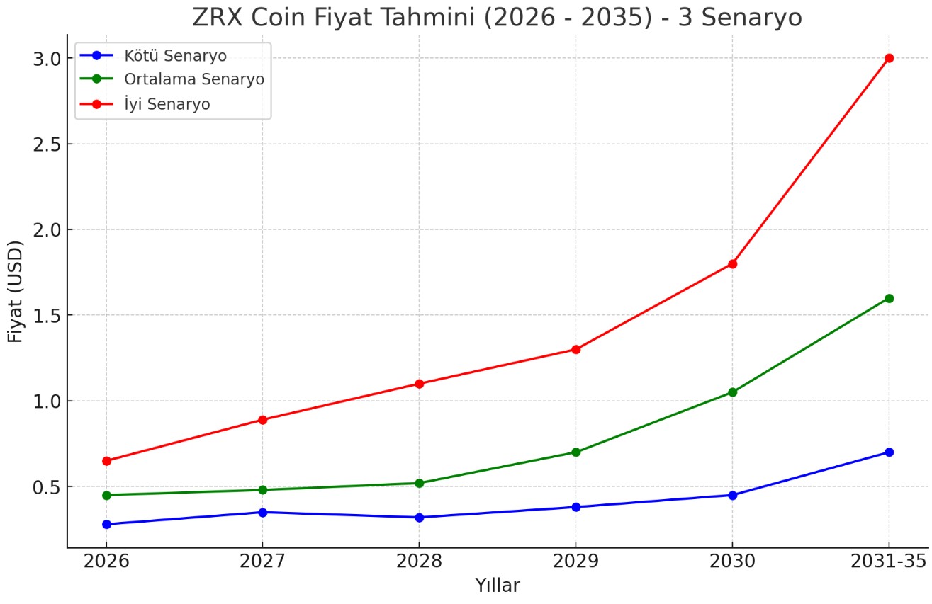 Yıllık ZRX Coin fiyat tahmini
