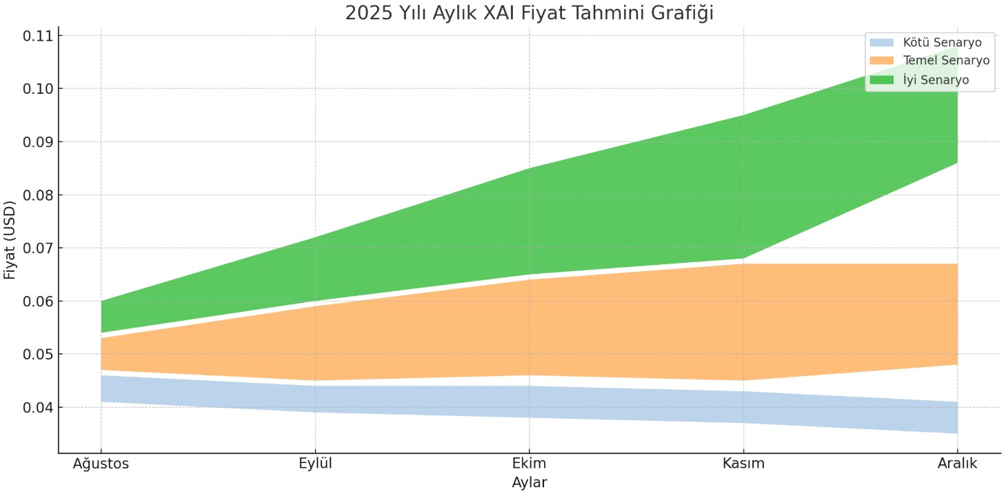 Aylık XAI coin fiyat tahmini grafiği