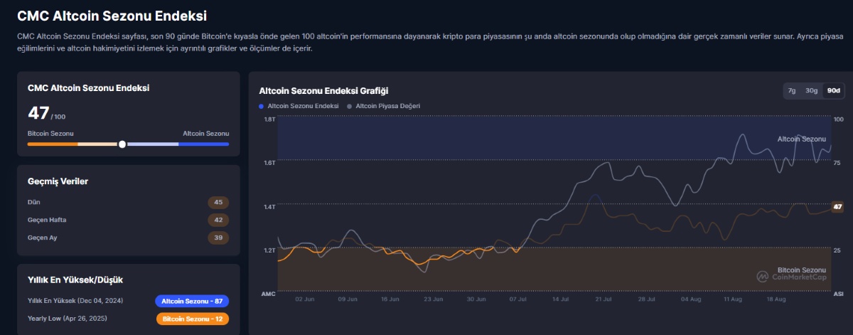 cmc altcoin sezzon endeksi