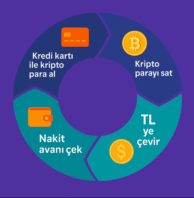 Faizsiz nakit avans çekim işlemi 