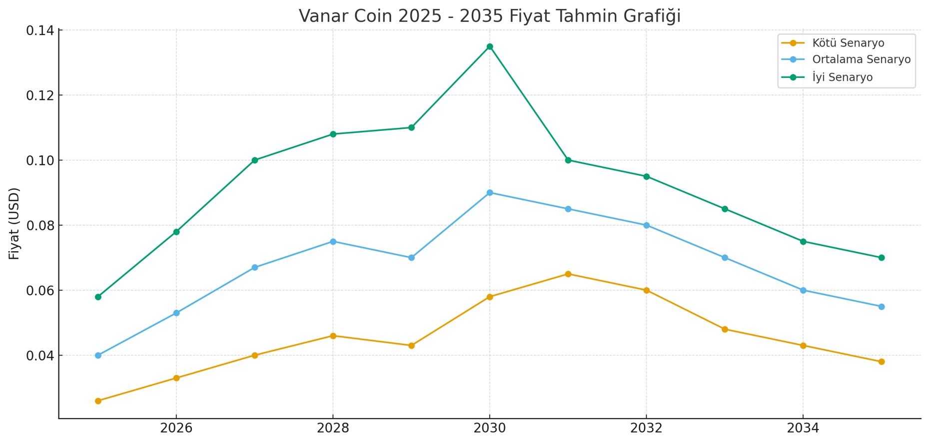 Vanar Coin Yorum ve 2025 Vanar Fiyat Tahmini