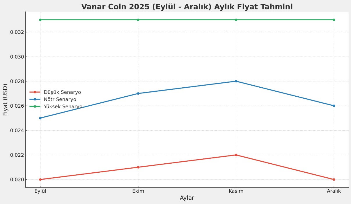 Aylık Vanar coin yorum ve fiyat tahmin USD grafiği