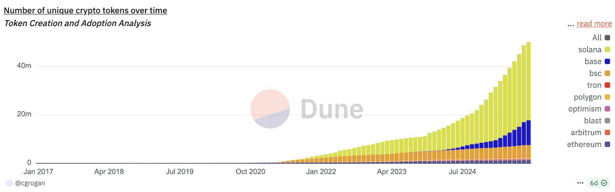 Dune TGE istatistikleri