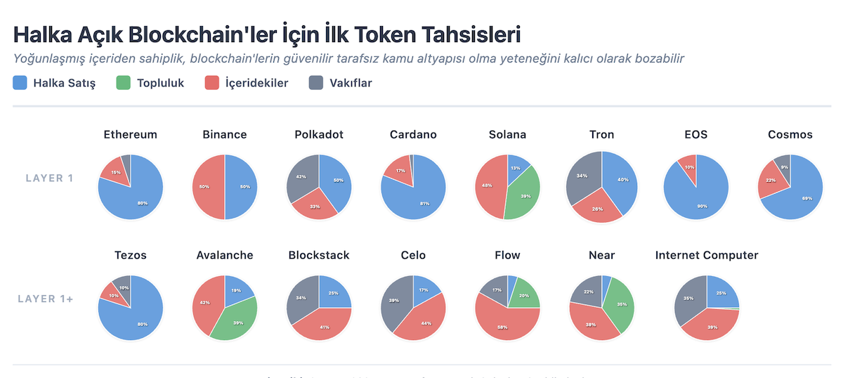 TGE token tahsis örnekleri 