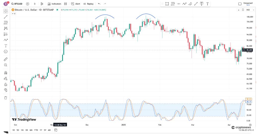 Ne Zaman Bitcoin Short Pozisyon Açılır