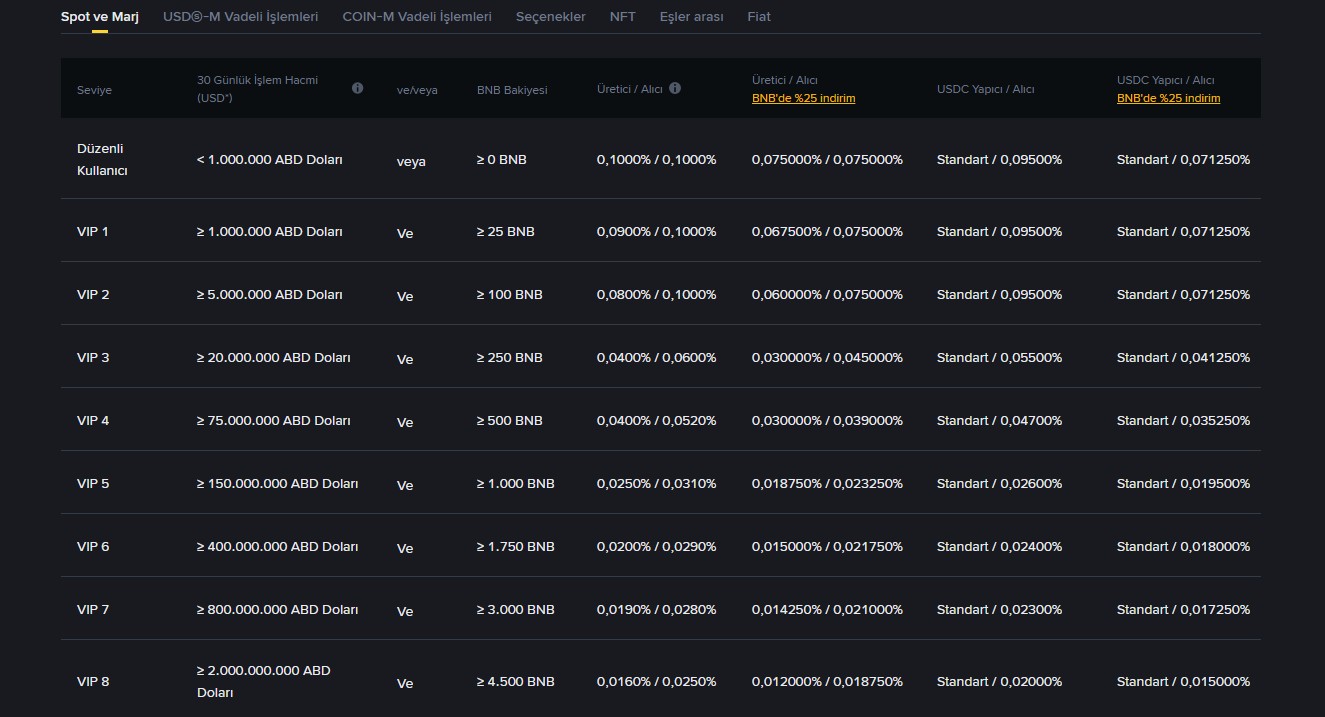Binance komisyon oranları hakkında bilgiler