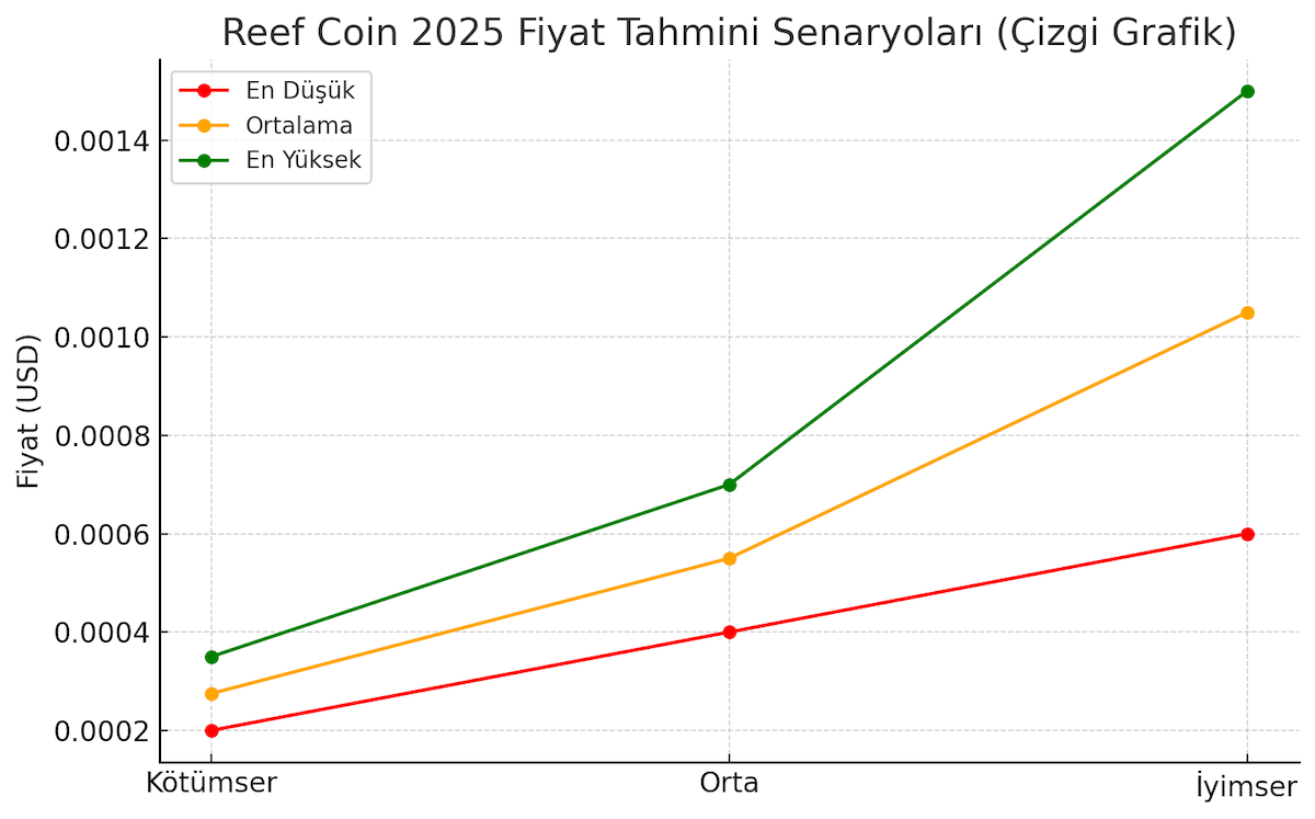 reef coin fiyat tahmini 2025