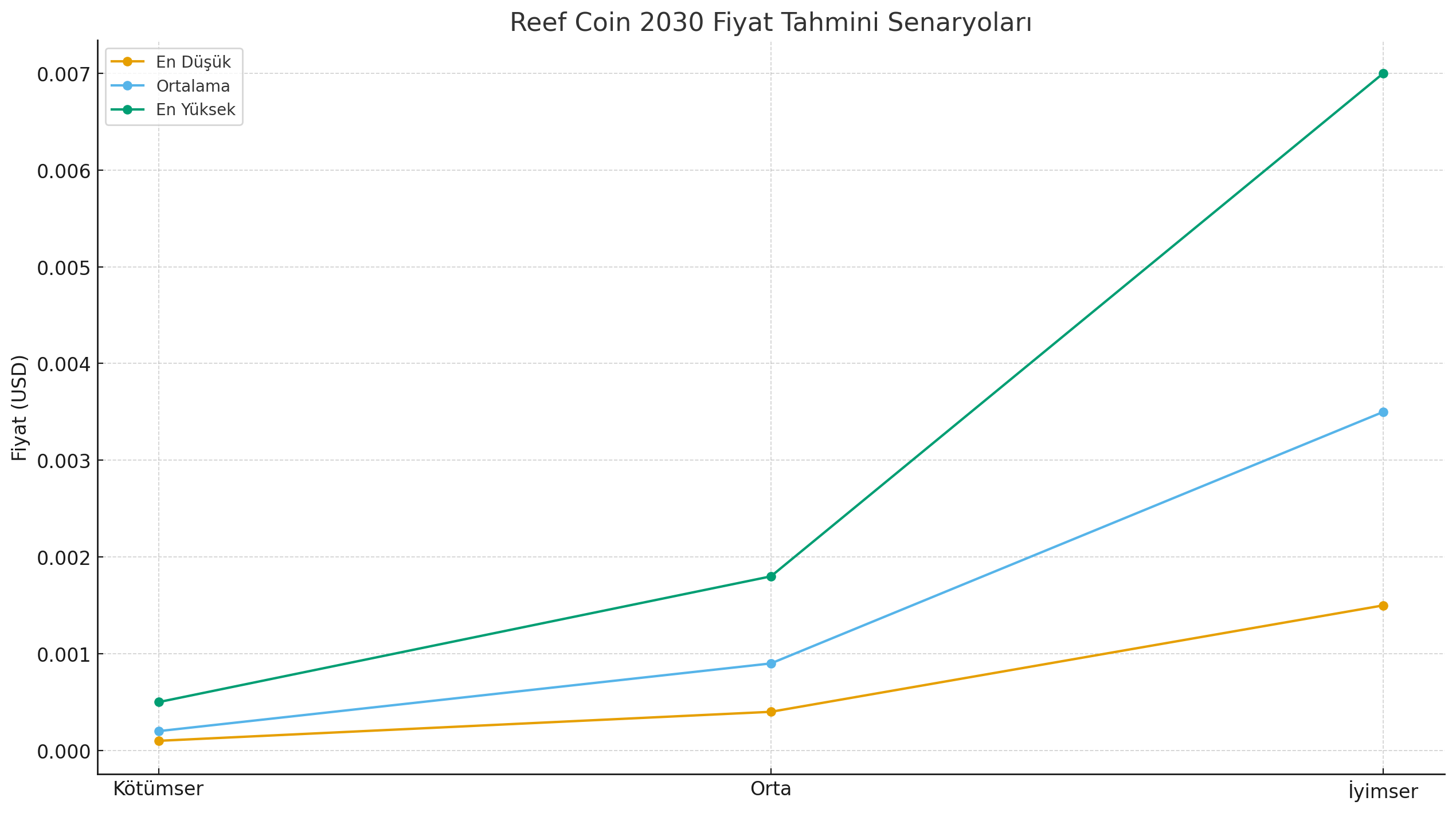 reef coin fiyat tahmini 2030
