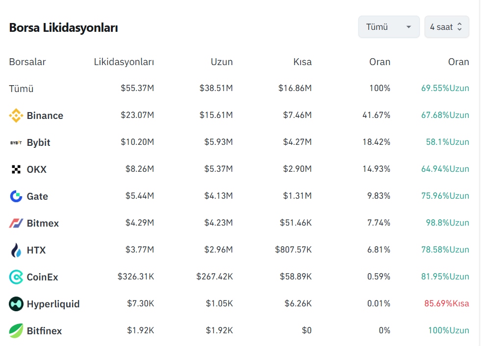 Borsa likidasyonları