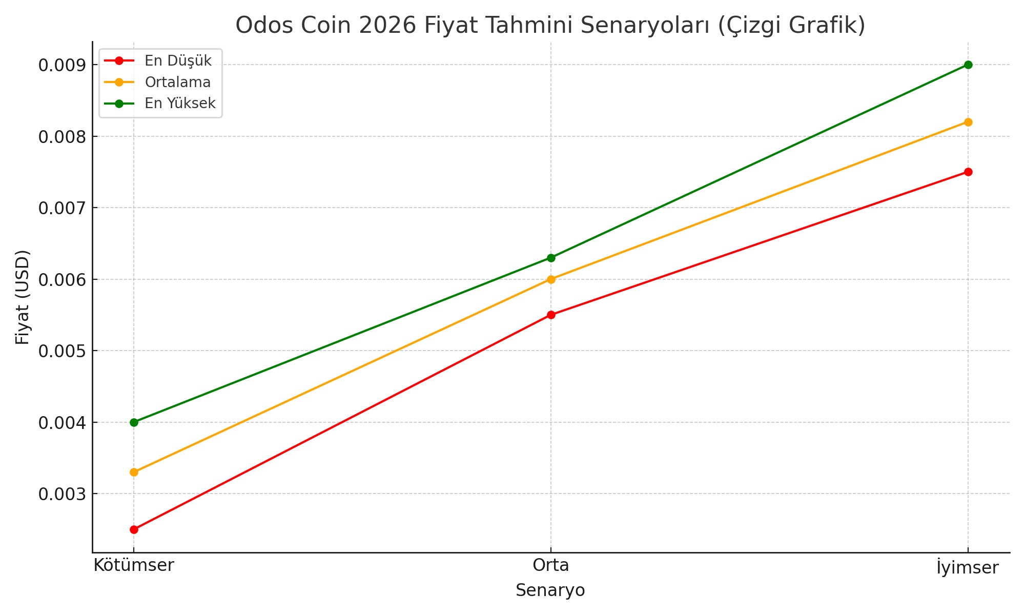 Odos Coin Fiyat Tahmini 2026