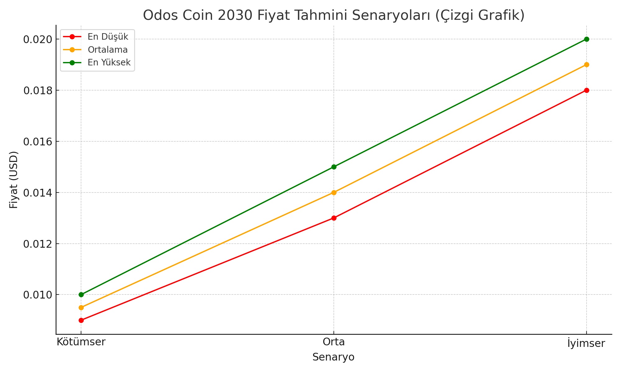 Odos Coin Fiyat Tahmini 2030