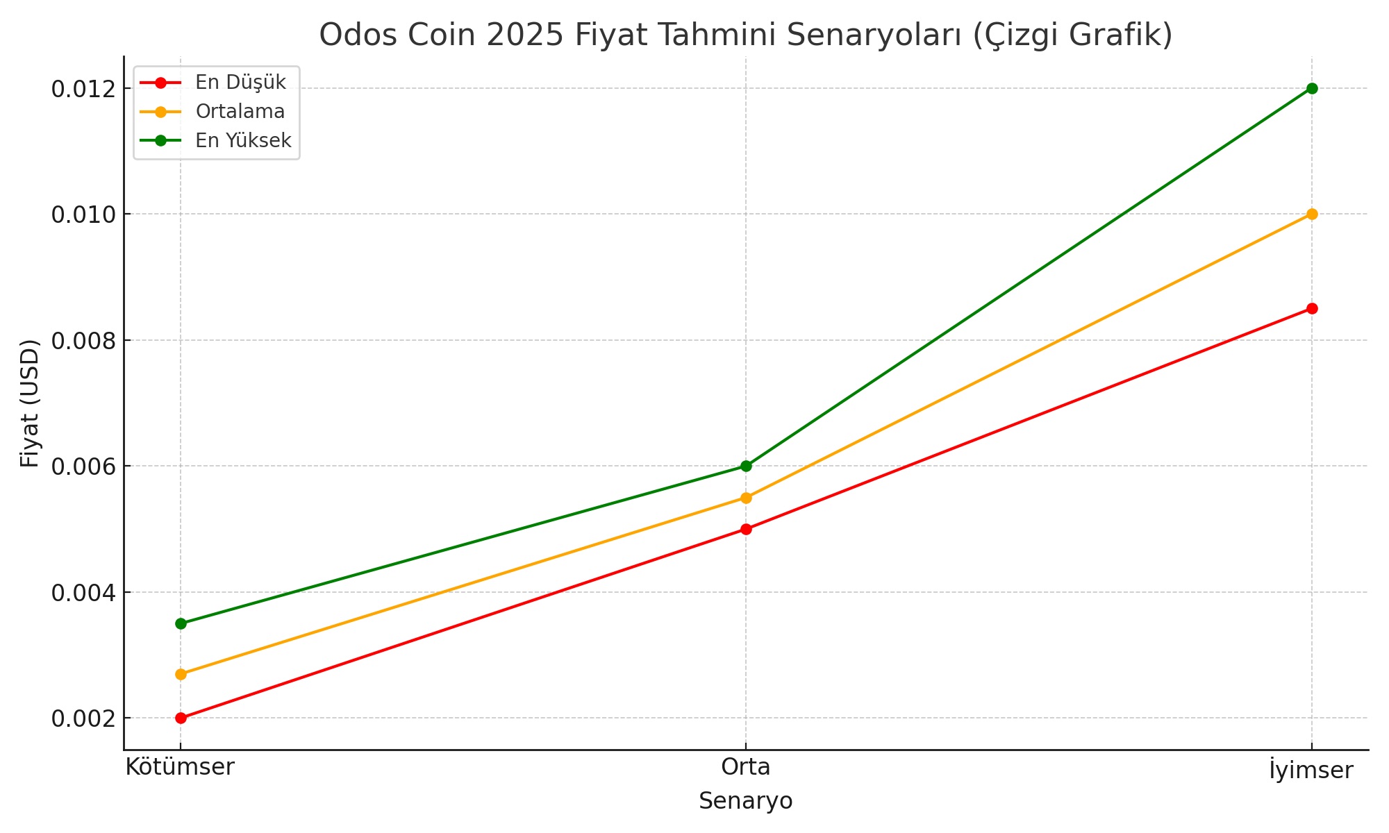 2025 İçin Odos Coin Fiyat Tahmini Senaryoları Grafiği