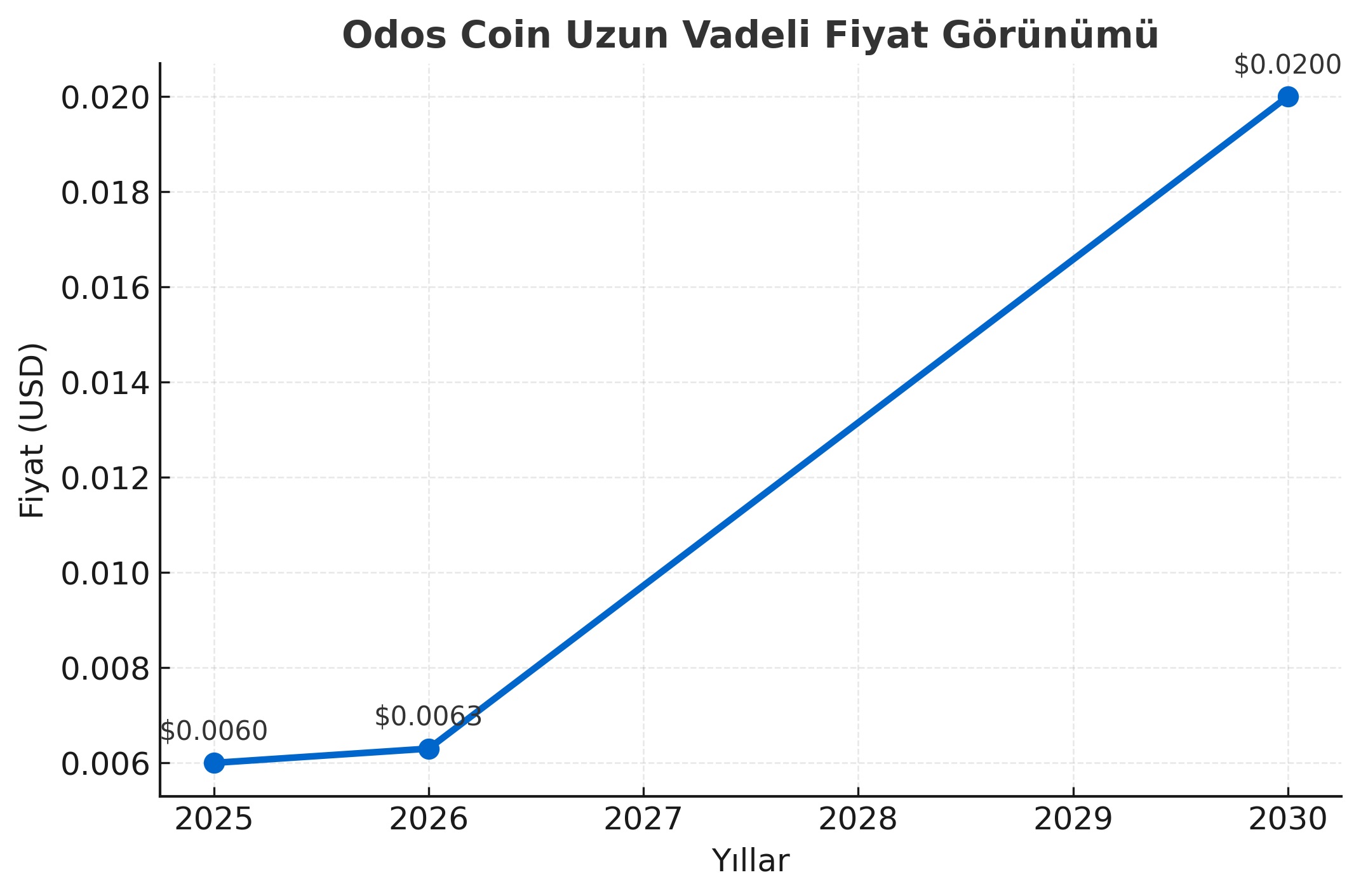 Odos Coin Geleceği İçin Uzun Vadeli Fiyat Görünümü