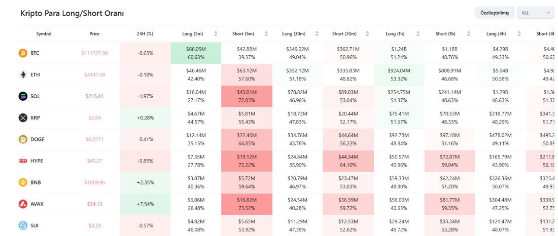 Long ve Short Isı Haritası
