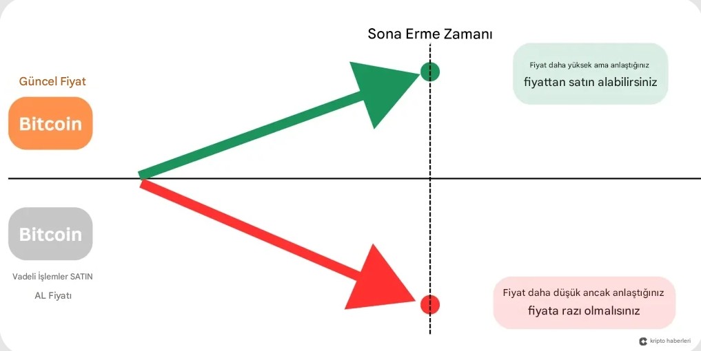 Vadeli işlem ve opsiyon farkı nedir? grafik üzerinde detaylar