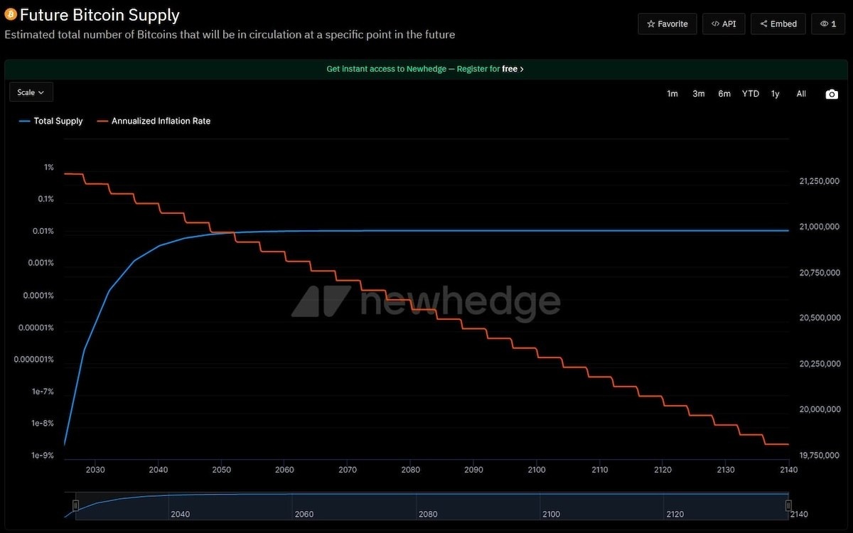 2030 için Bitcoin Fiyat Tahmini