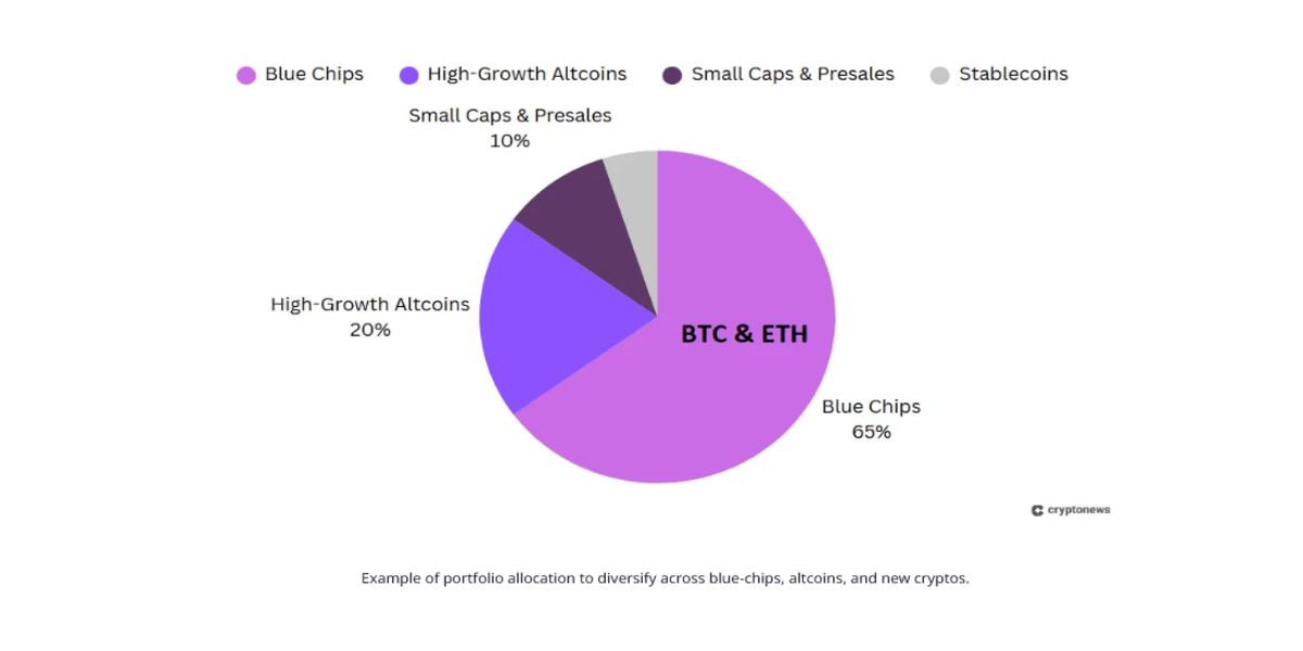 Yeni Listelenecek Coinler İçin Yatırım Yaparken Risk Yönetimi İpuçları - Portföyünü Çeşitlendir