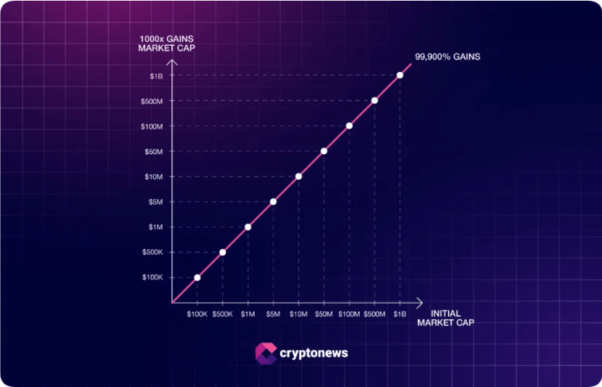 1000x Yapacak Coinler Ne Anlama Geliyor