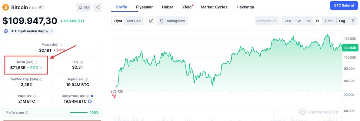 Meme coin işlem hacmini kontrol edin