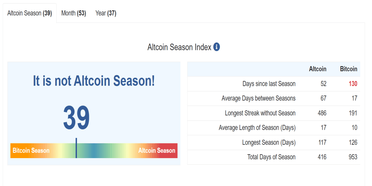 Altcoin Sezonu Ne Zaman Başlar? - Altcoin Sezon Endeksi Şu Anda Kaç Puan?