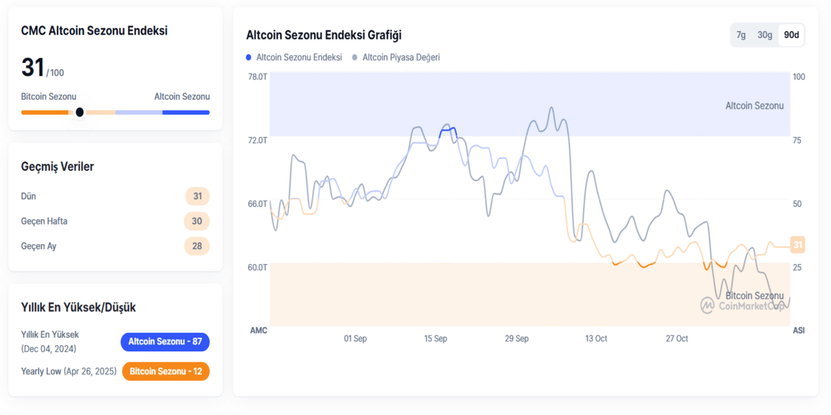Altcoin Sezonu Ne Zaman Başlar? - Piyasa Sinyalleri