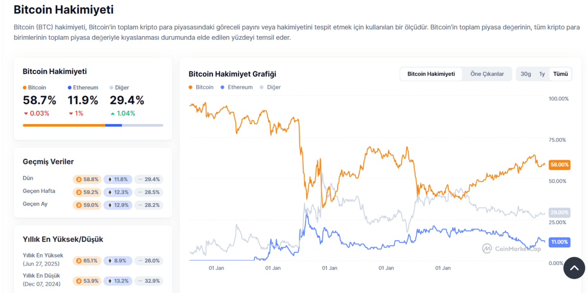 Altcoin Sezonu Ne Zaman Başlar? - Piyasa Sinyalleri