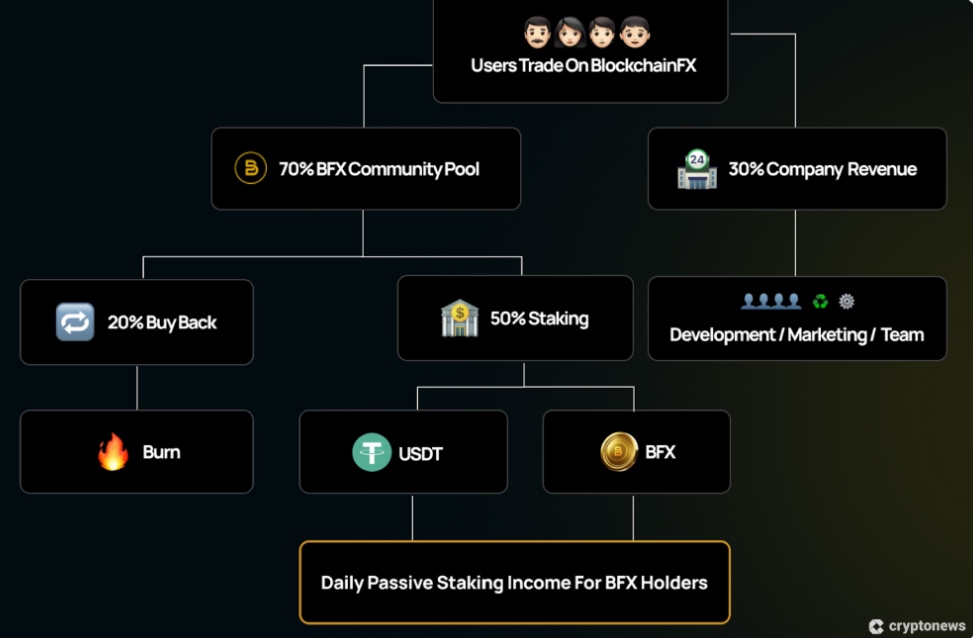 BlockchainFX Lansman Tarihi