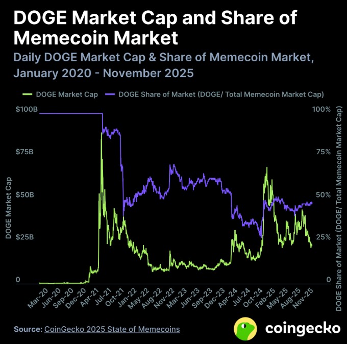 Memecoinler ne zaman yükselecek 