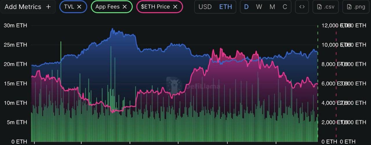 zincir üstü veriler
