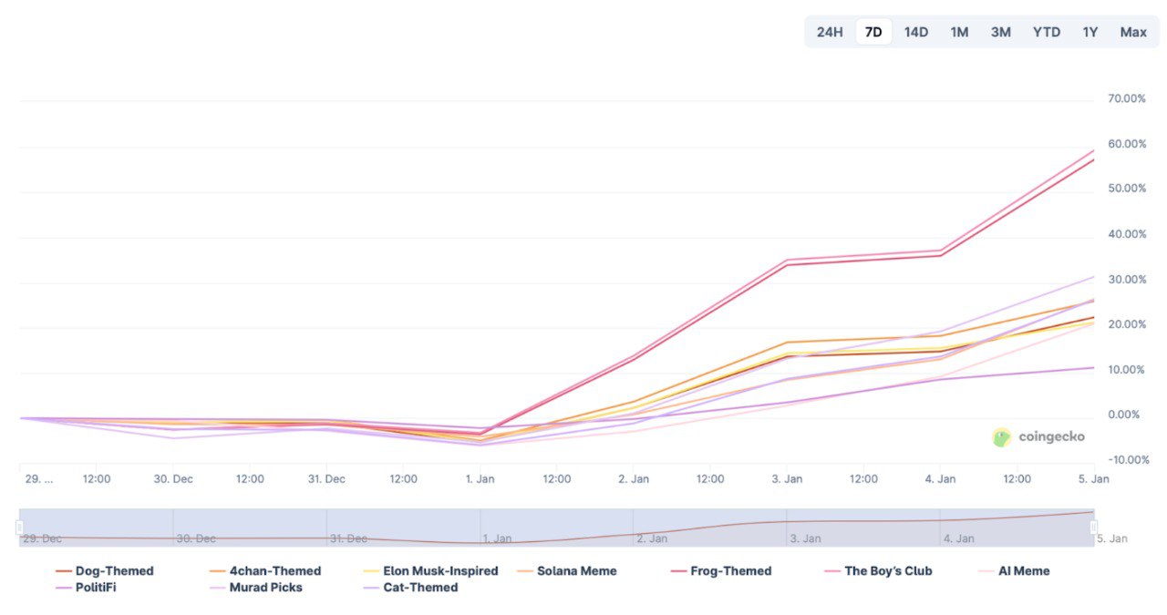 pepe neden yükseliyor