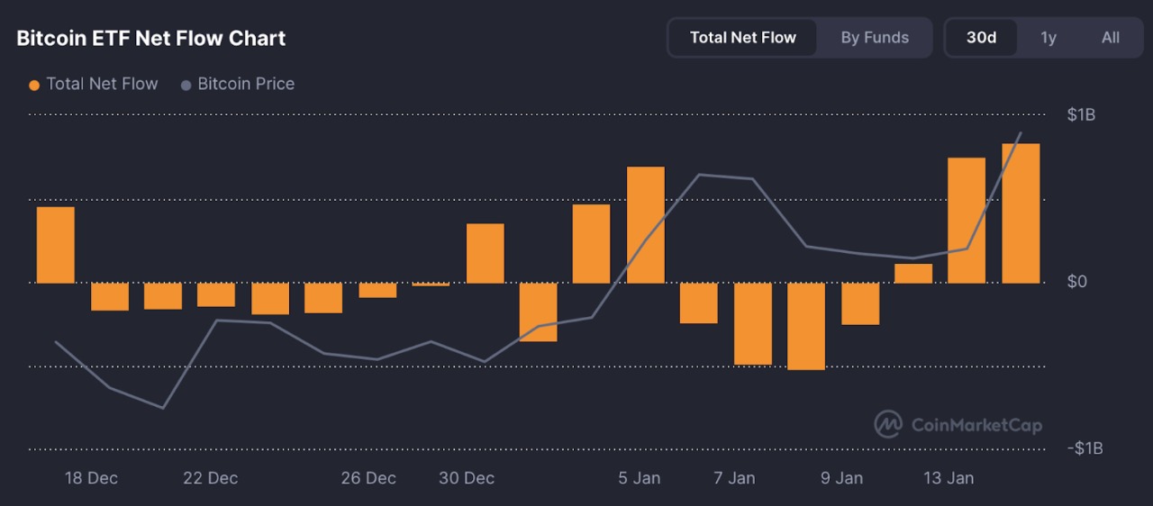 bitcoin etfleri yükseliyor