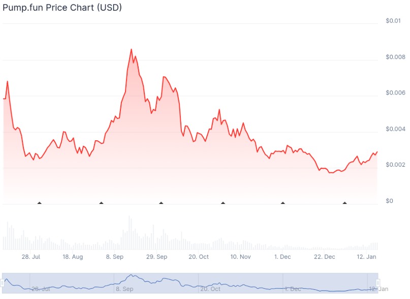 Pump.fun Düşüş, Yükseliş ve Gelecek