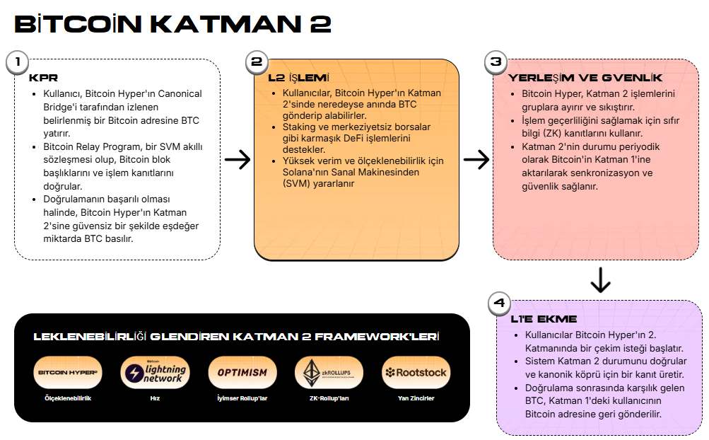 Bitcoin hyper layer 2