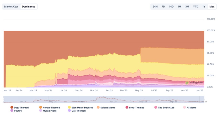 köpek temalı coinler