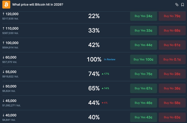 Kaynak: https://polymarket.com/event/what-price-will-bitcoin-hit-before-2027
