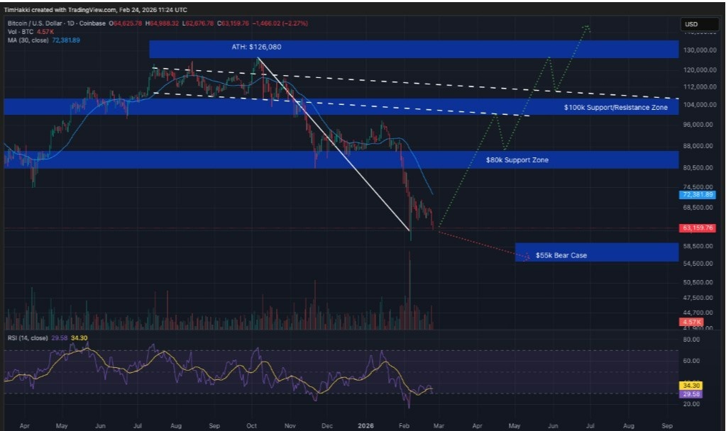 Bitcoin teknik işlem grafiği