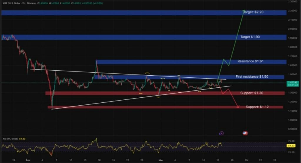 xrp işlem grafiği