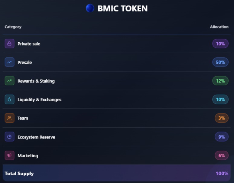BMIC Ön Satış Detayları
